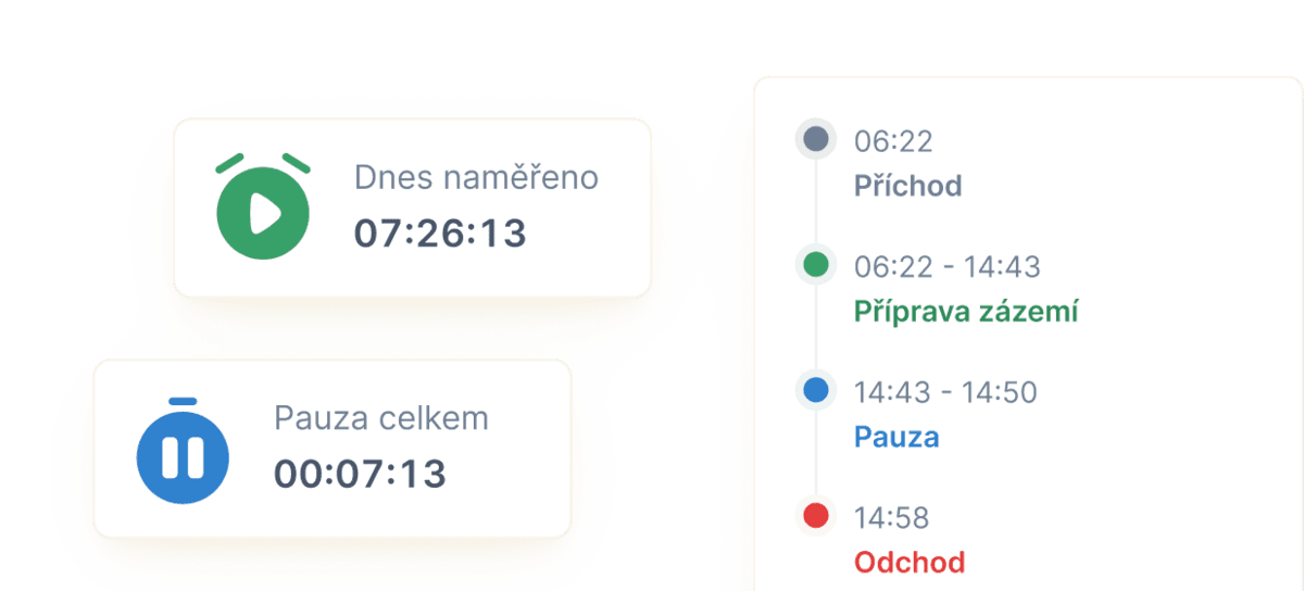 Den montážníka v TaskGripu: naměřený čas, pauza a časová osa příchodu, práce a odchodu